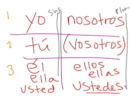 conjugation chart 1 pronouns language spanish spanish