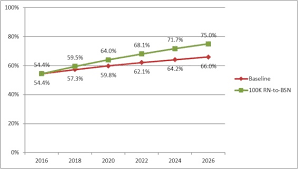 Kami memberikan peluang yang saksama untuk memperoleh masa depan kewangan yang lebih baik dan menguntungkan. Projections Of Progress Toward The 80 Bachelor Of Science In Nursing Recommendation And Strategies To Accelerate Change Sciencedirect