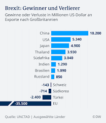 Was der brexit für unternehmen und handel bedeutet bis zum 31.12.2020 bleibt großbritannien mitglied in der zollunion der eu. Brexit Weltweit Gewinner Und Verlierer Wirtschaft Dw 10 04 2019