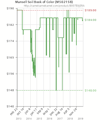 Munsell Soil Book Of Color M50215b B007e9jera Amazon
