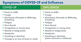 It was first identified in december 2019 in wuhan,. Are Your Symptoms Flu Or Covid 19 Healthy You
