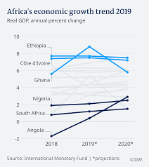 Imf World Economic Outlook Puts Ghana In The Lead Africa