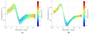 Important issues concerning modeling and simulation of auv's are model complexity, ease of implementation and accuracy of prediction. Applied Sciences Free Full Text Tire Model With Temperature Effects For Formula Sae Vehicle Html