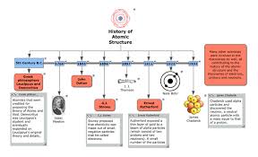 Physical Science Time Line History Of Atomic Structure Modelos Atomicos Quimica Linha Do Tempo