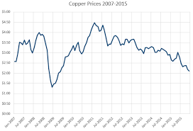Current Price Current Price For Copper