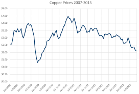 current price current price for copper