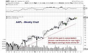 Apple Inc Aapl Chart Update Price Pattern Still In Play