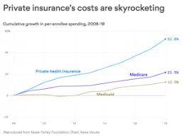 Check spelling or type a new query. Private Health Insurance Has Failed Managed Care Matters