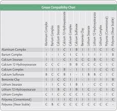 Grease Compatibility Chart And Reference Guide