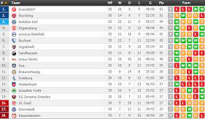 View football form guide for all leagues. Table Of The 2 Bundesliga With 4 Matches Left To Play 7 Points Between 4th And 16th Top 3 Still Have To Play Each Other Soccer