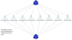 Eight Side Dice Tree Diagram Tree Diagram Probability Eight
