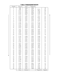 Il existe une procédure commune : Table Des Cosinus
