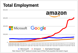 Amazon Tops 600k Worldwide Employees For The 1st Time A 13