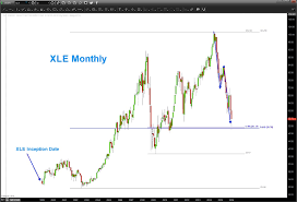 Following The Energy Sector Xle With Ratio Analysis