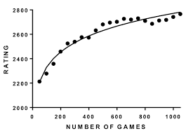 There are 32 levels, each getting progressively harder. The Learning Curve For Chess Skill Chessbase