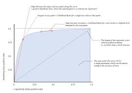 Image result for Receiver Operating Characteristics