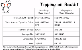 We did not find results for: How Dogetipbot Turned A Spoof Altcoin Into A Tipping Phenomenon