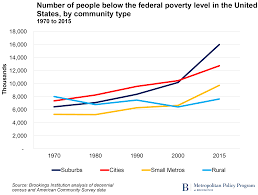 Charts Of The Week Global And U S Poverty Trends