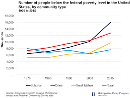 charts of the week global and u s poverty trends