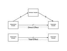 Maybe you would like to learn more about one of these? Mediation Statistics Wikipedia