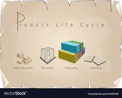 Marketing Concept Of Product Life Cycle Chart On O