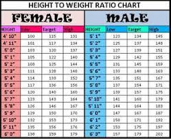 Height To Weight Chart Weight Charts Weight For Height