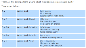 Grammar Basic Sentence Structure Esl English As A Second Language Free Materials For Sentence Structure Basic English Sentences English Sentence Structure