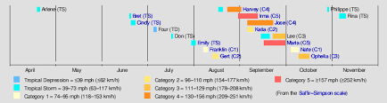 2017 Atlantic Hurricane Chart Accordion Hurricane Shutters