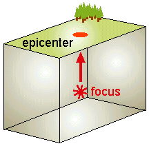 The epicenter, epicentre or epicentrum in seismology is the point on the earth's surface directly above a hypocenter or focus, the point where the epicenter and the hypocenter both represent the origin of an earthquake. Difference Between Earthquake Focus And The Epicenter Earthquakes And Plates