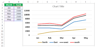 Line Chart In Excel How To Create Line Graph In Excel
