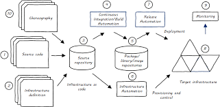 Managing Digital Concepts And Practices