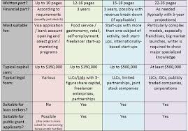 Joint business plan and scorecard all the prepared plans were wrote down and put into a scorecard. How Many Pages Should A Good Business Plan Be On Average