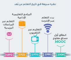 التعليم عبر الإنترنت والفصول الدراسية. Ù†Ø¸Ø±Ø© Ø³Ø±ÙŠØ¹Ø© ÙÙŠ ØªØ§Ø±ÙŠØ® Ø§Ù„ØªØ¹Ù„Ù… Ø¹Ù† Ø¨Ø¹Ø¯ Ø¹Ø§Ù„Ù… Ø§Ù„ØªÙ‚Ù†ÙŠØ©