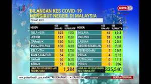 14 negeri di malaysia dan ibu negeri. 23 Mac 2021 Berita Perdana Bilangan Kes Covid 19 Mengikut Negeri Di Malaysia Youtube