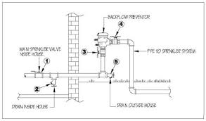 This is your backflow device. Freezing Conditions