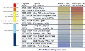 34 Rational Grow Chart Weed