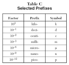 35 all inclusive giga to pico conversion chart