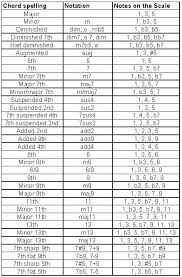 How To Construct Guitar Chords Music Theory Guitar Guitar