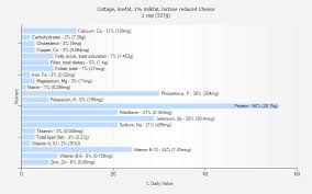 Cottage Lowfat 1 Milkfat Lactose Reduced Cheese Nutrition