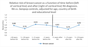 The first place cancerous cells usually travel after affecting the breast is to the lymph nodes in the. Risk Of Breast Cancer Before And After Rheumatoid Arthritis And The Impact Of Hormonal Factors Annals Of The Rheumatic Diseases