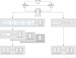 Chapter 4 Architecture Examples Red Hat Openstack Platform 9 Red Hat Customer Portal