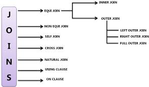 The inner join keyword selects all rows from both the tables as long as the condition satisfies. Joins In Oracle Part 1