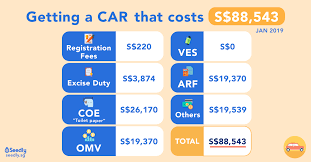 Cost Of Getting A Car In Singapore 2019 What Contributes To