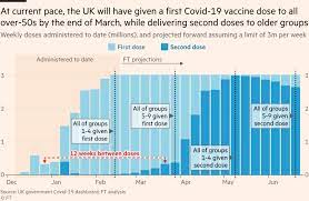 After the fantastic response of over a million people, we are now closing the research side of this project. Uk Anticipating Dip In Covid Vaccine Supply In Coming Weeks Financial Times