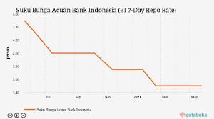 Domestic non delivery forward (dndf). Bi Pertahankan Suku Bunga Acuan Di Level 4 5 Databoks