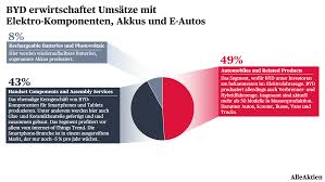 Я себе никак флоппи не куплю,вот и сэмулировал на флешке. Byd Aktie Analyse Alleaktien