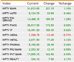 Share market live charts, news, analysis, ipo news and more. Market Wrap Indices Gain For 3rd Day Sensex Up 353 Pts Reclaims 41 100 Business Standard News