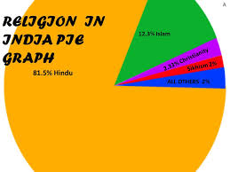 Religions In India Pie Chart 2019