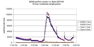 Dc1100 Air Quality Monitor With Pc Interface