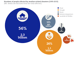 un 1995 to 2015 flood disasters affected 2 3 billion and